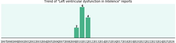 Could Intelence cause Left ventricular dysfunction? Could Intelence cause Left ventricular dysfunction?